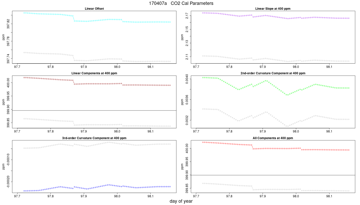 CO2 Parameters