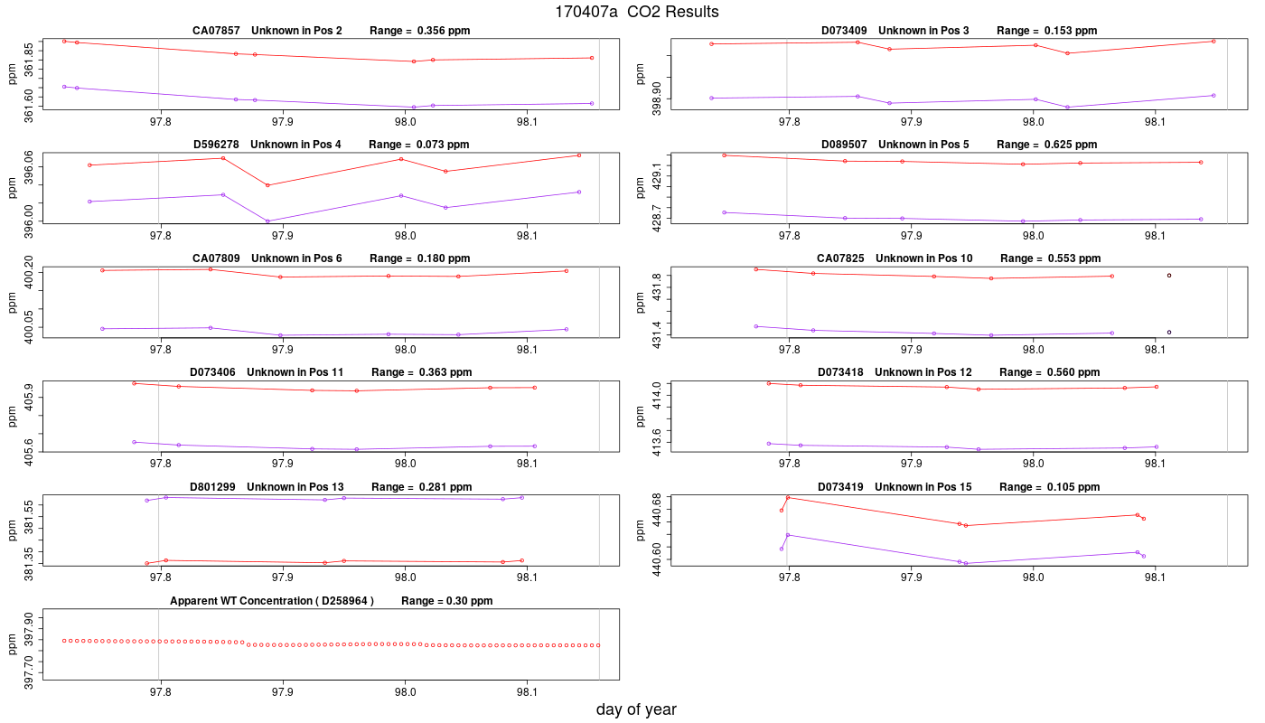 CO2 Results