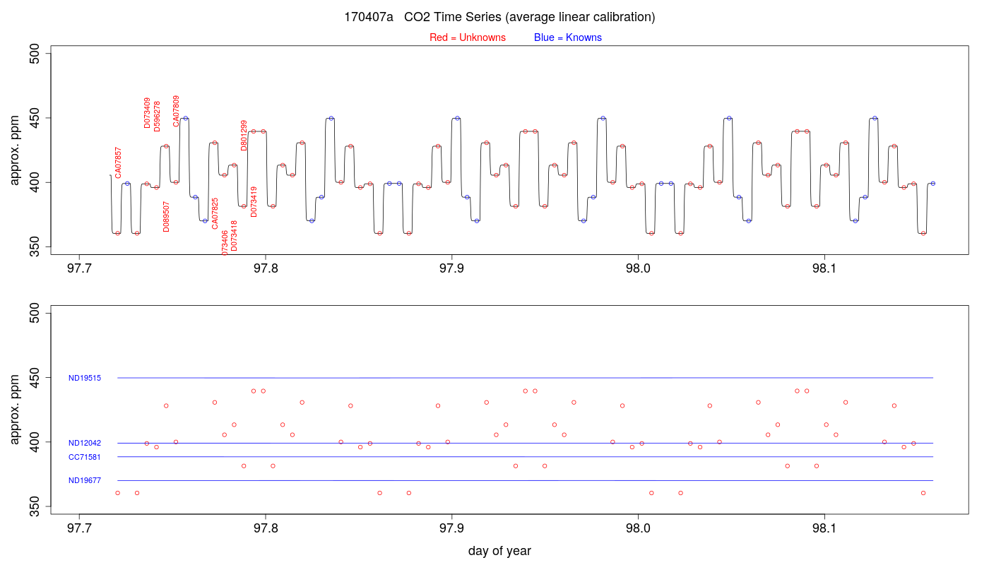 CO2 Timeseries