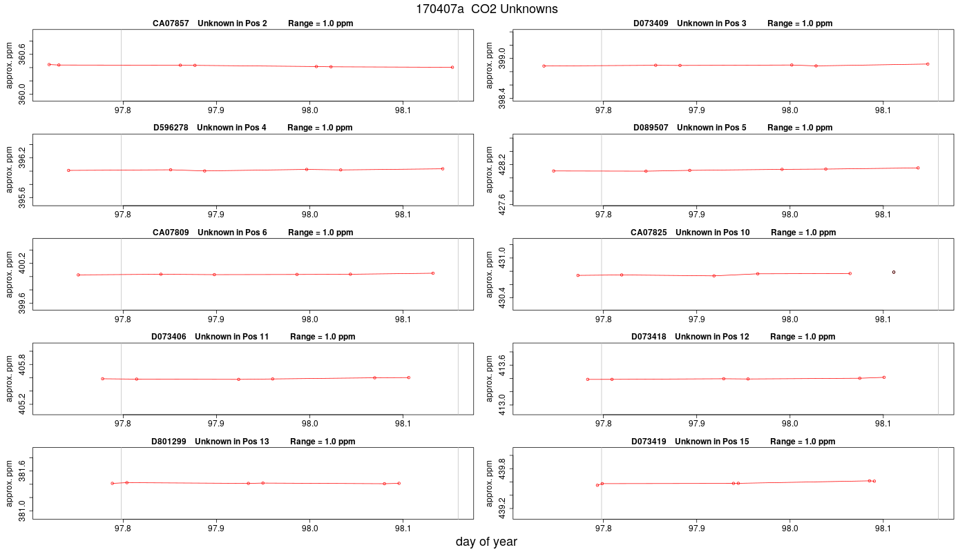 CO2 Unknowns