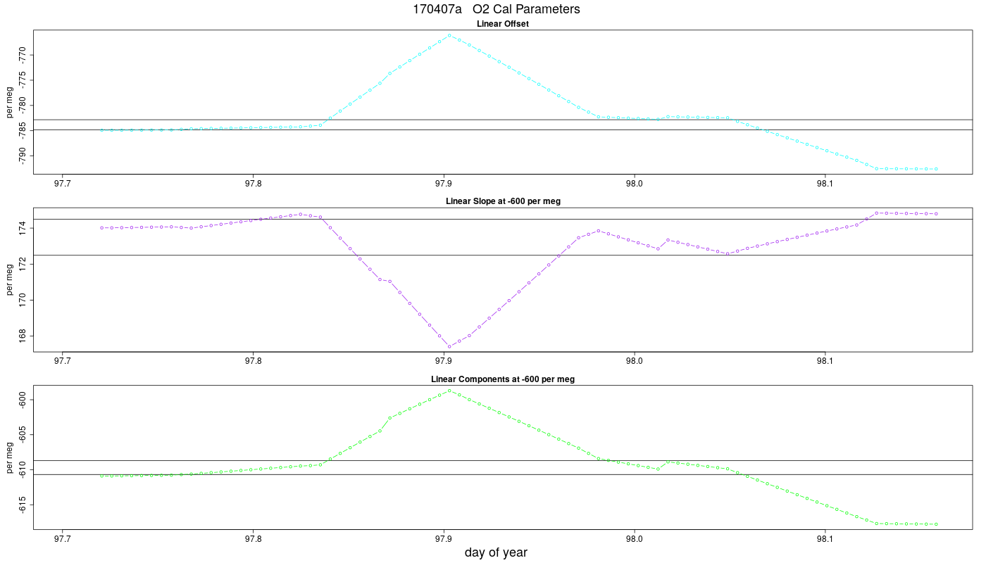 O2 Parameters
