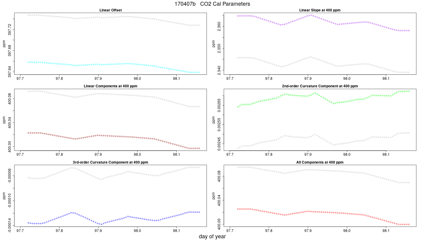 CO2 Parameters
