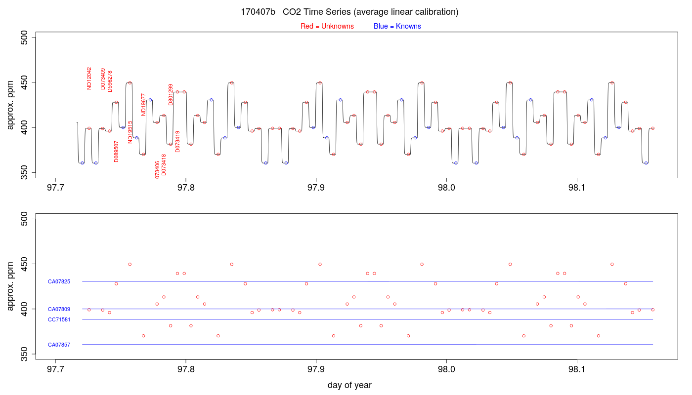 CO2 Timeseries