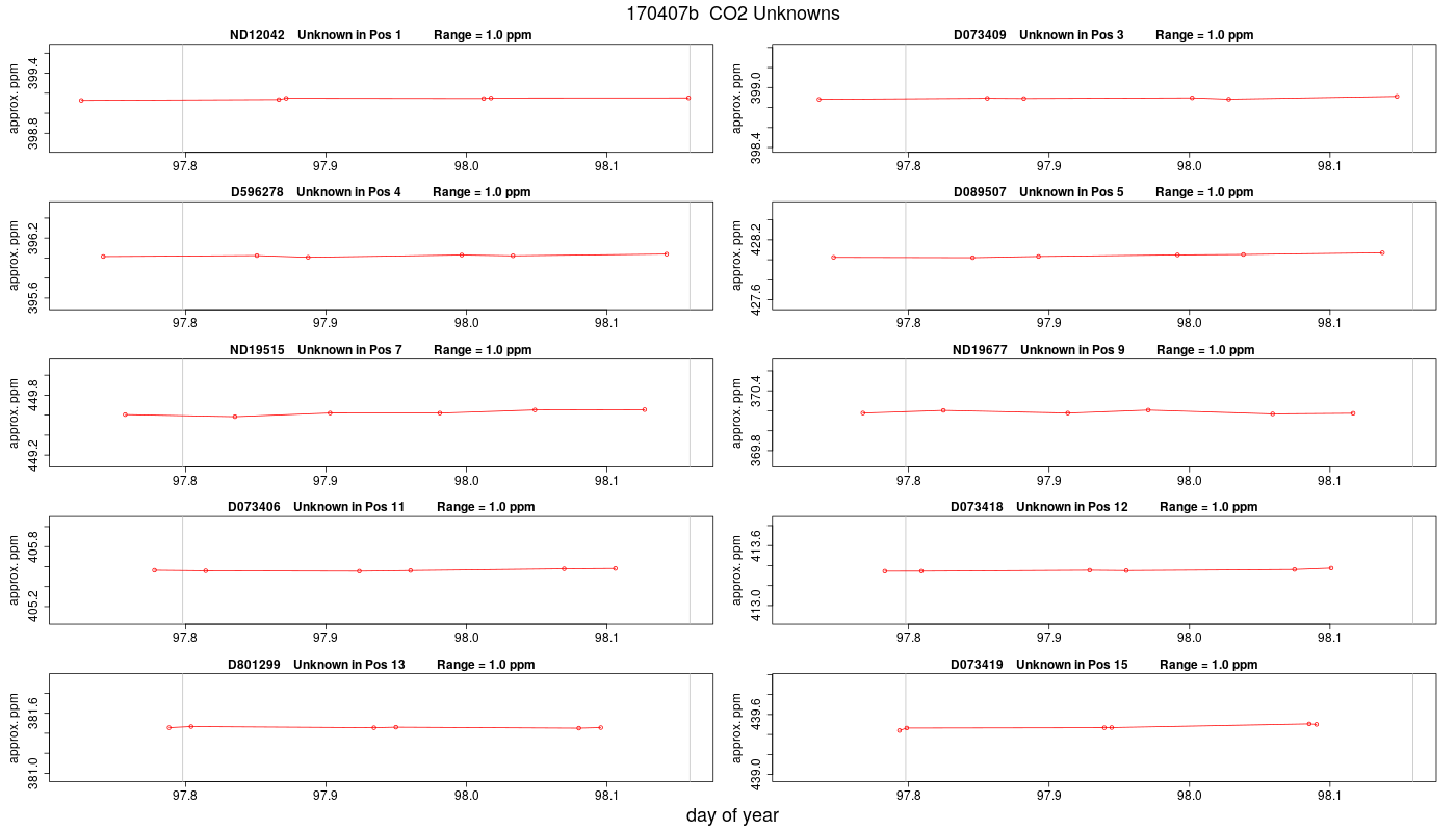 CO2 Unknowns