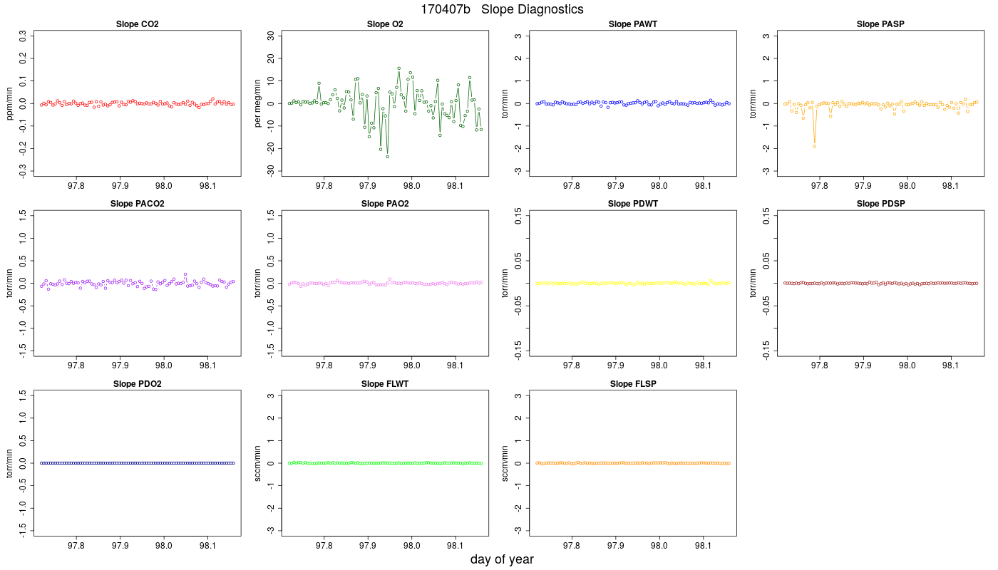 CO2 Jog Slopes