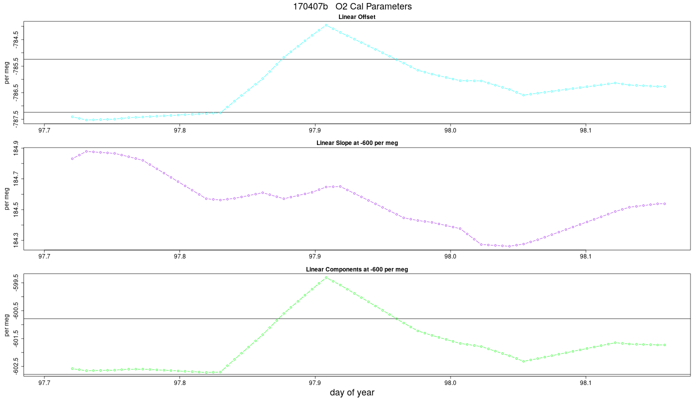 O2 Parameters