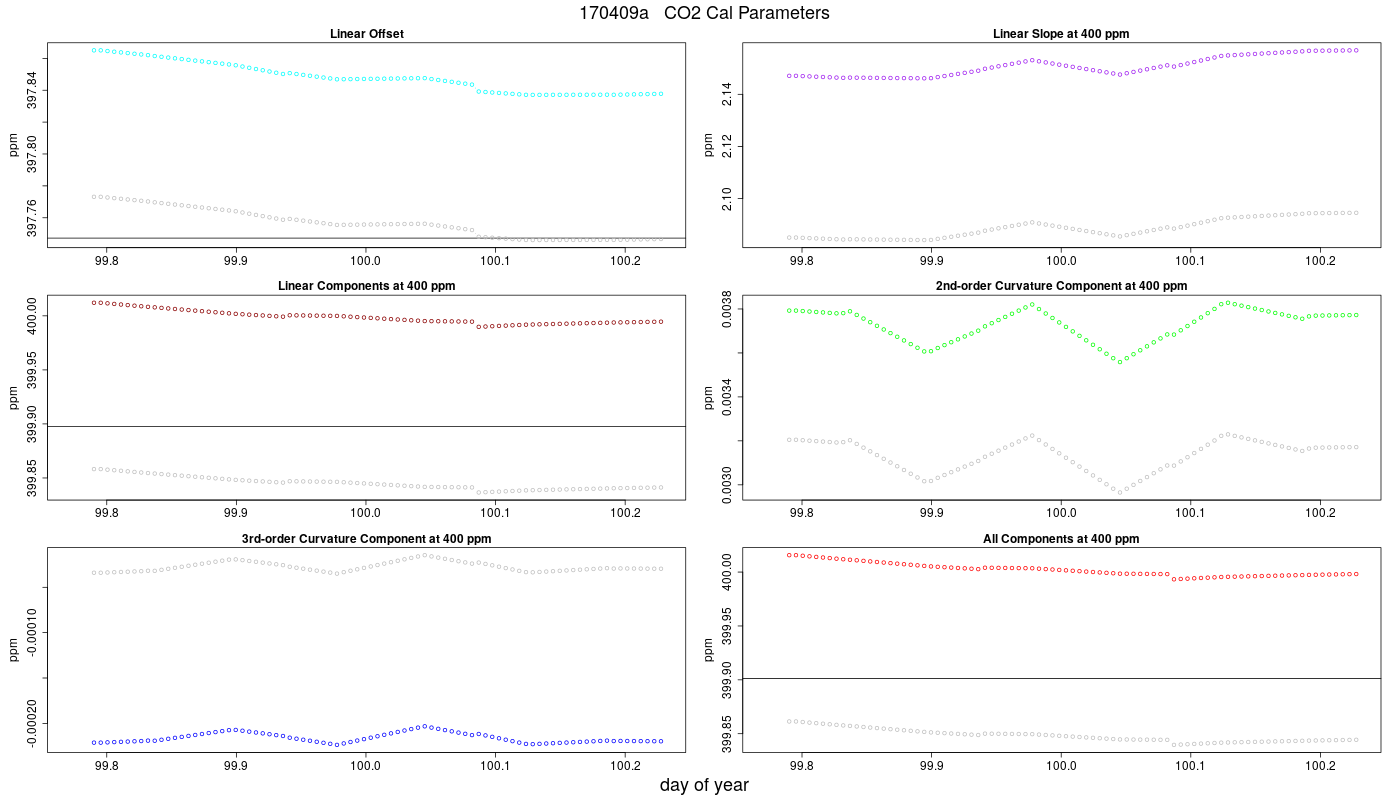 CO2 Parameters
