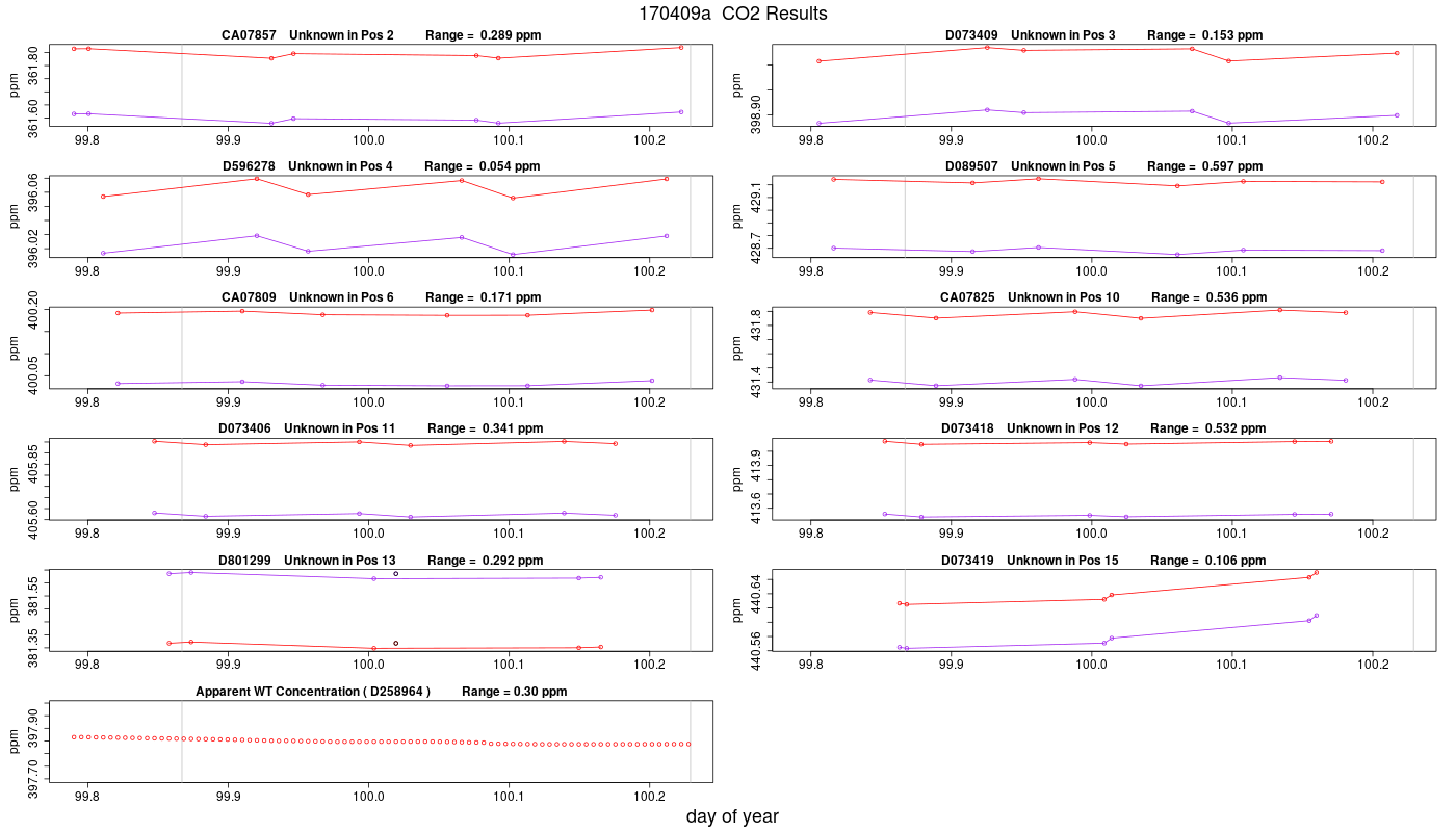 CO2 Results
