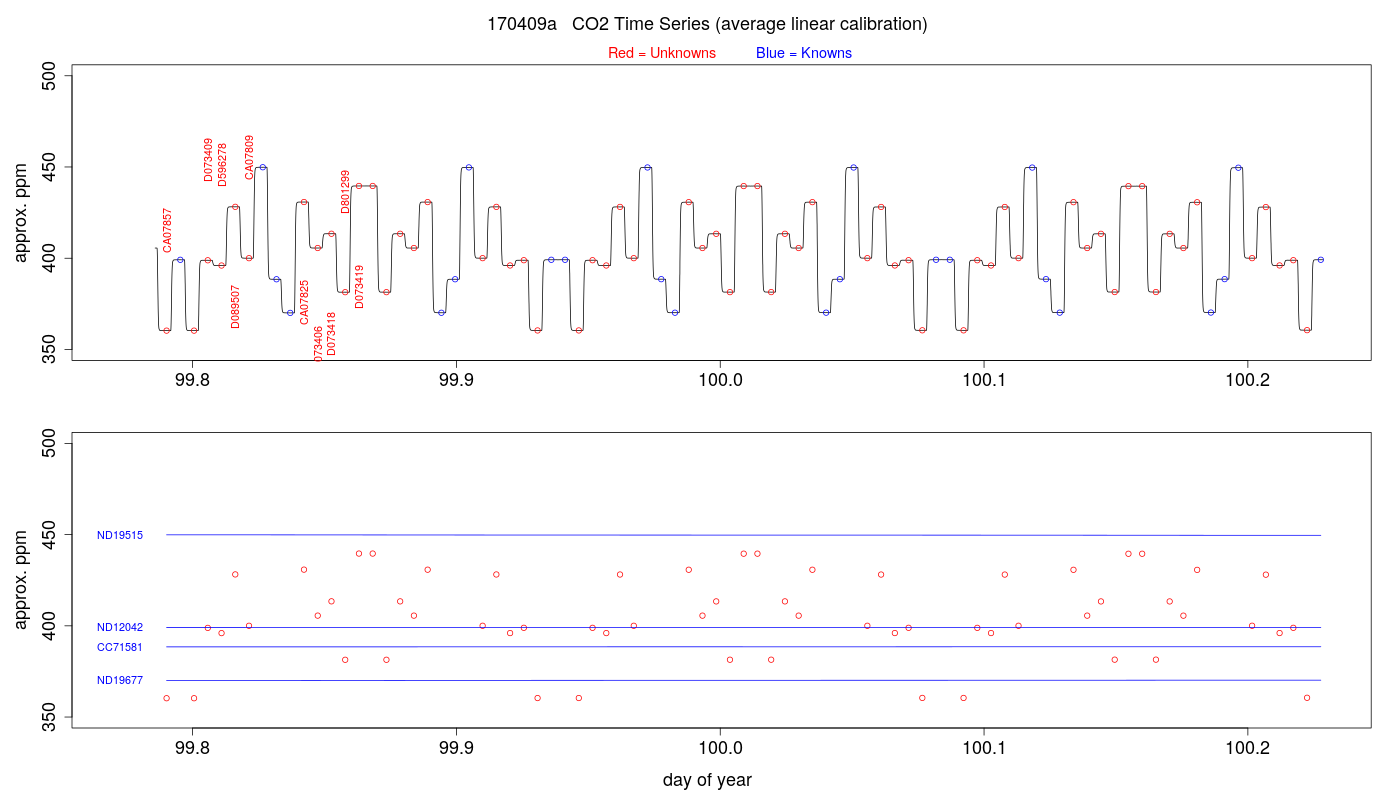 CO2 Timeseries