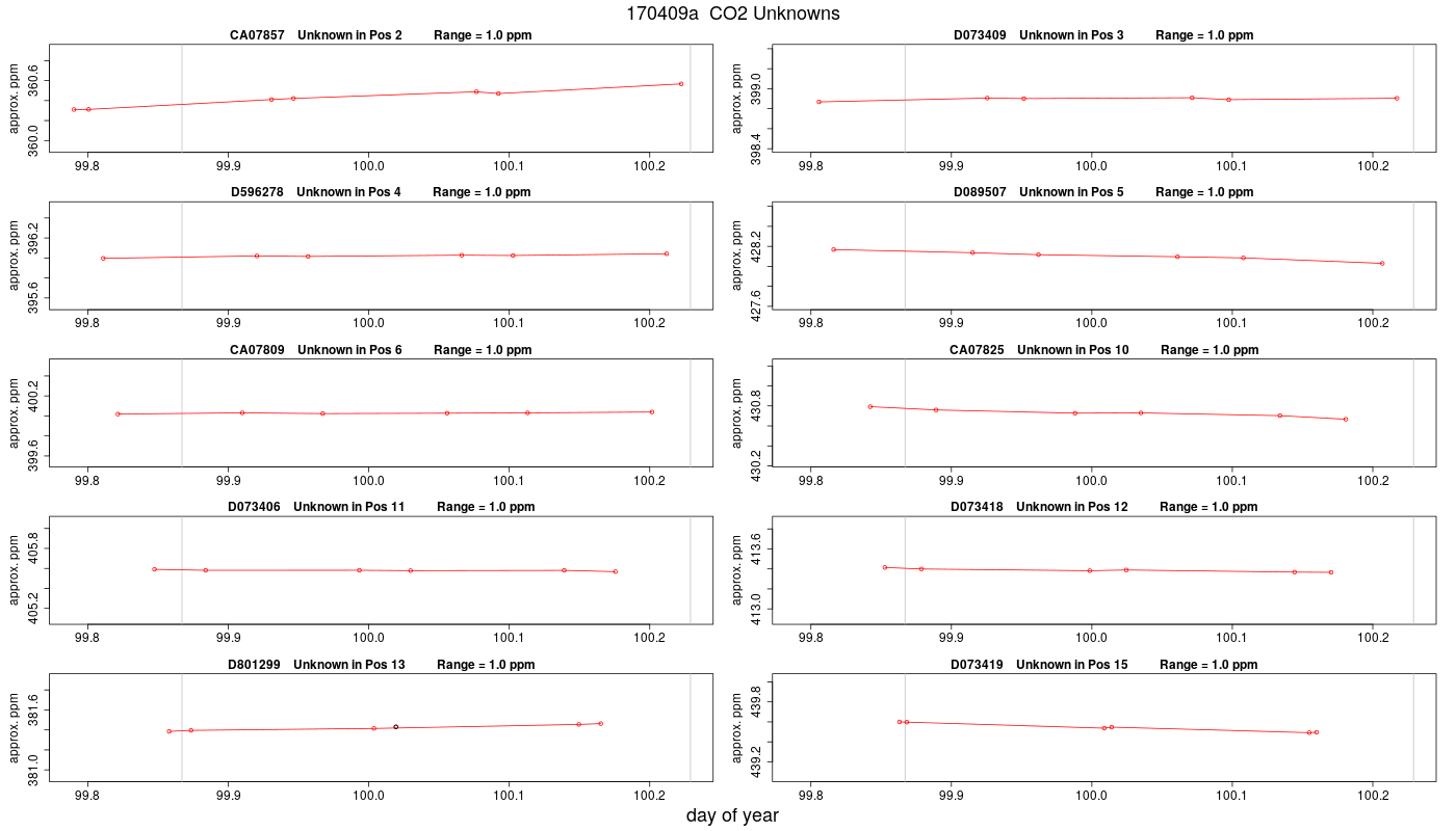 CO2 Unknowns