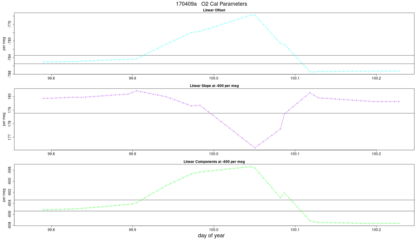 O2 Parameters