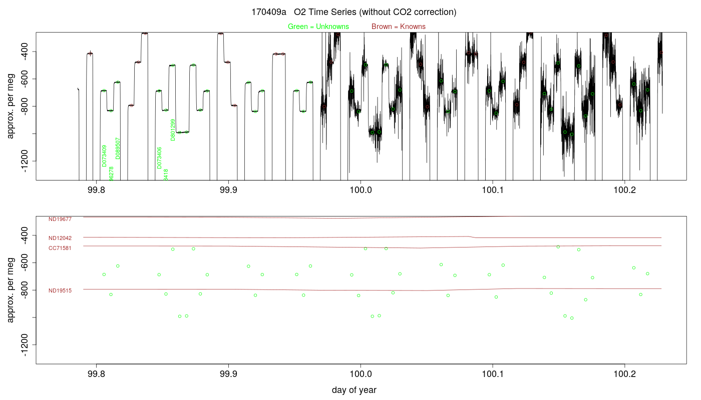 O2 Timeseries