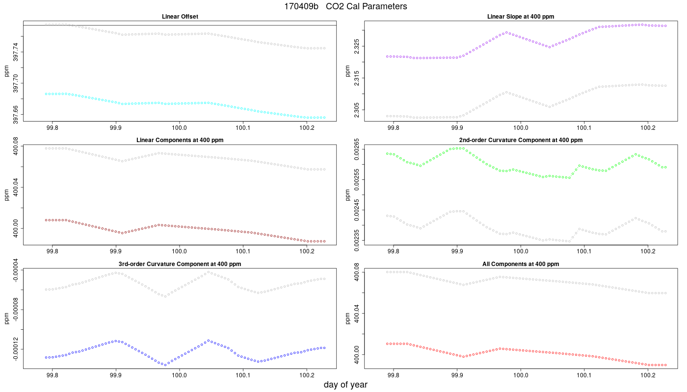 CO2 Parameters