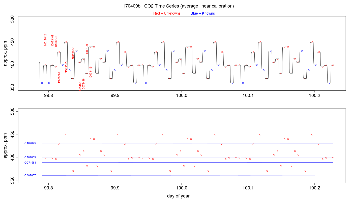 CO2 Timeseries