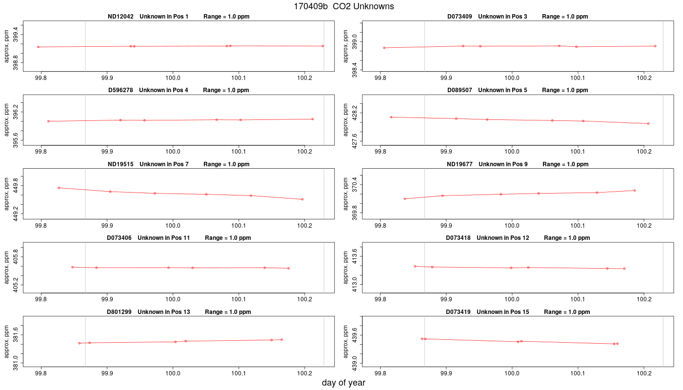 CO2 Unknowns