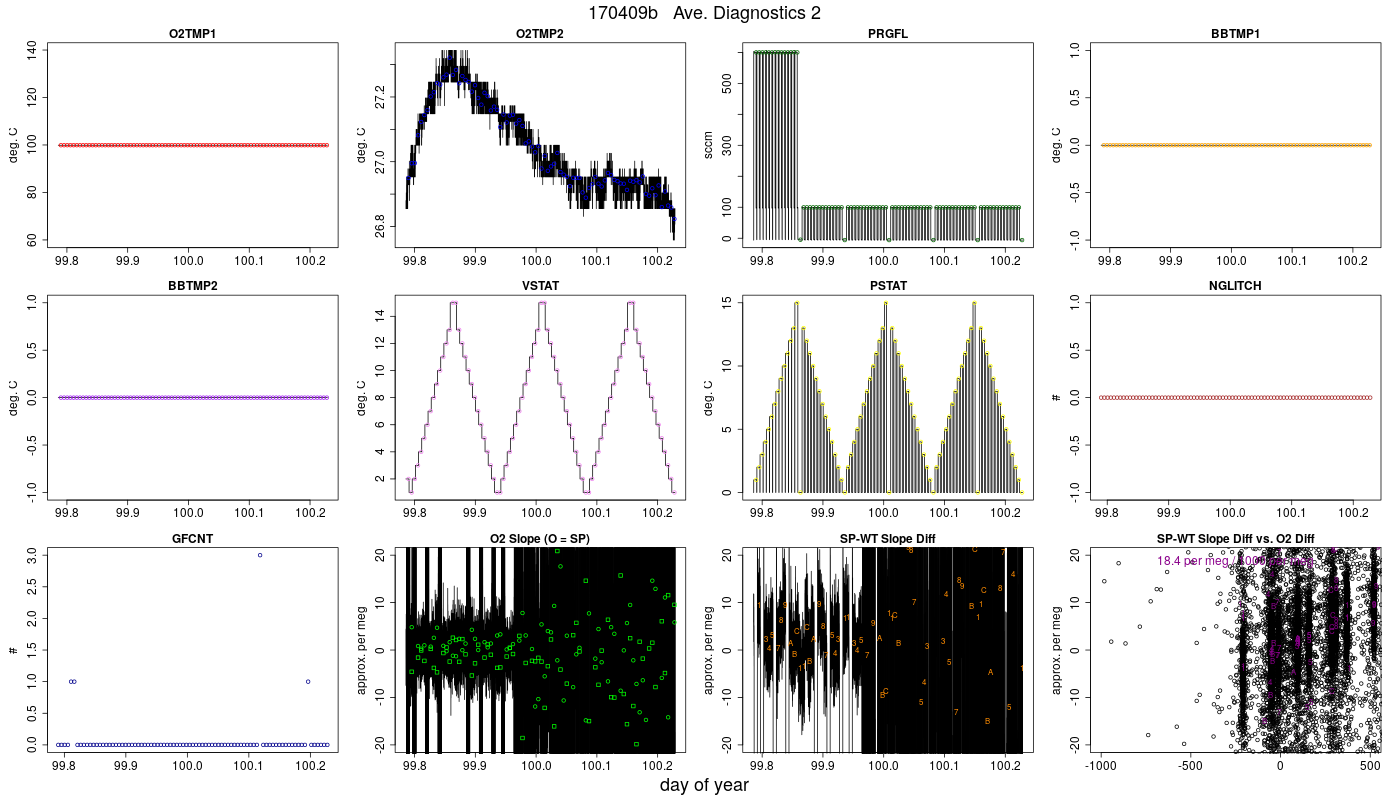 CO2 Diagnostics 2