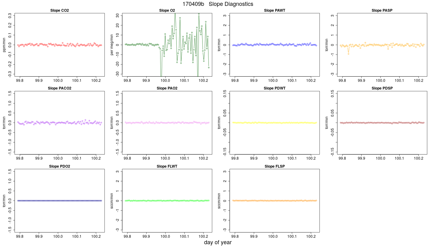 CO2 Jog Slopes
