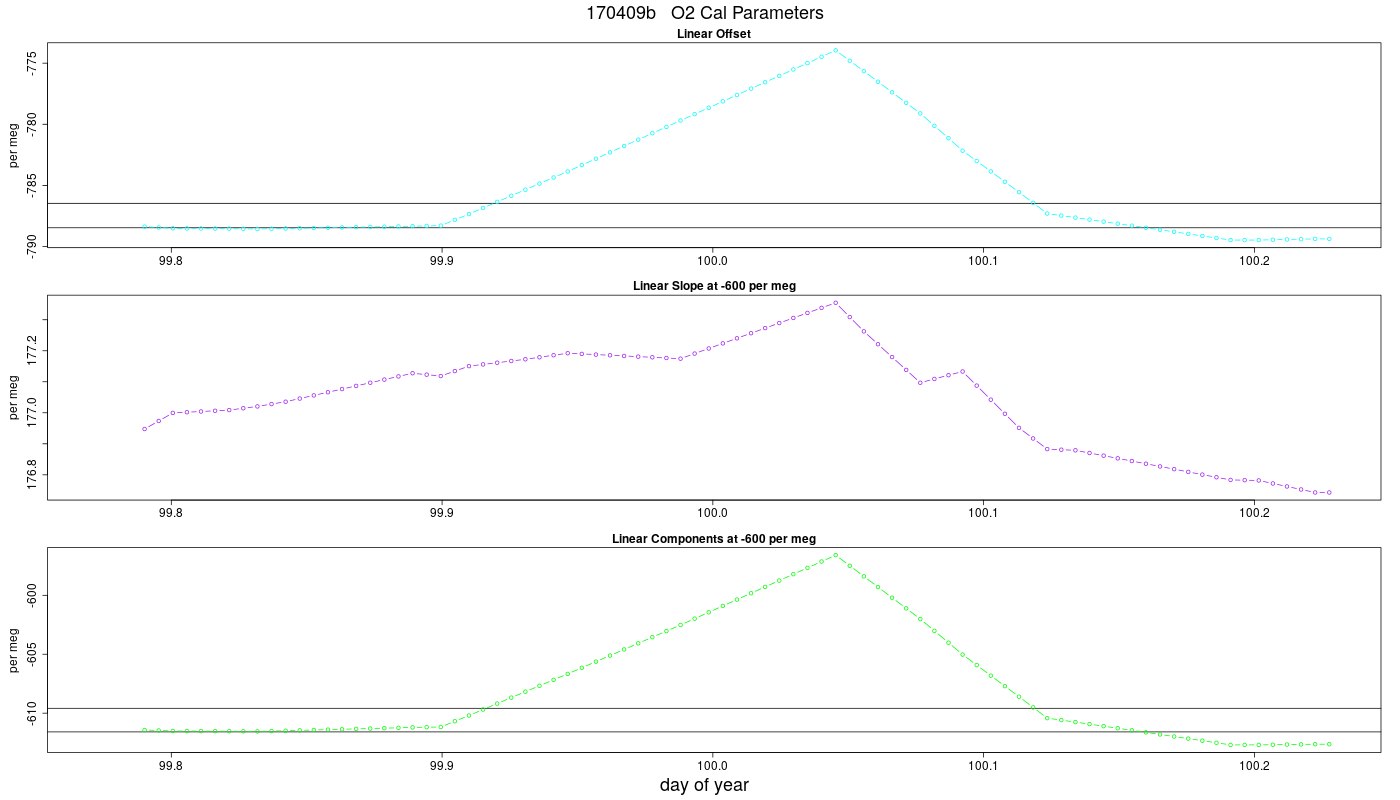 O2 Parameters
