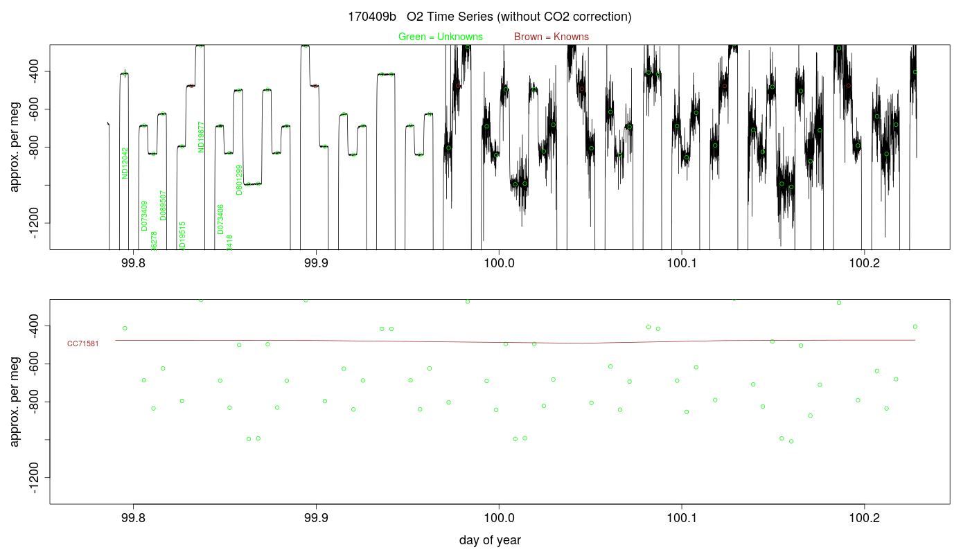 O2 Timeseries