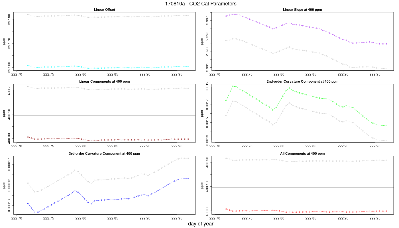 CO2 Parameters