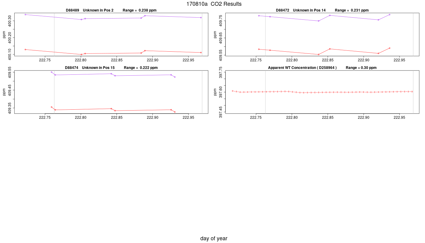 CO2 Results