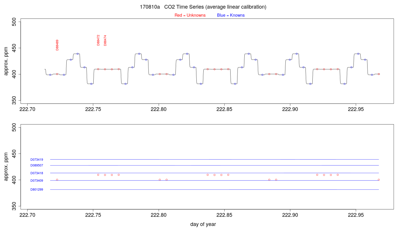 CO2 Timeseries