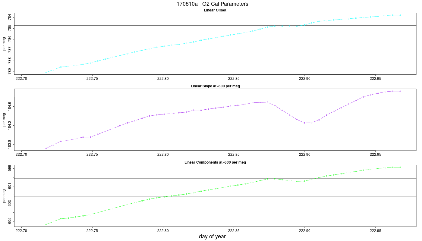O2 Parameters