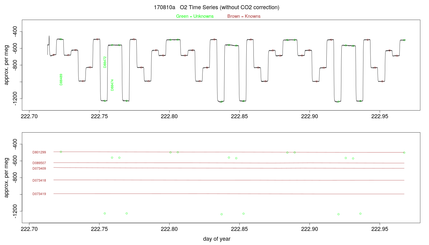 O2 Timeseries