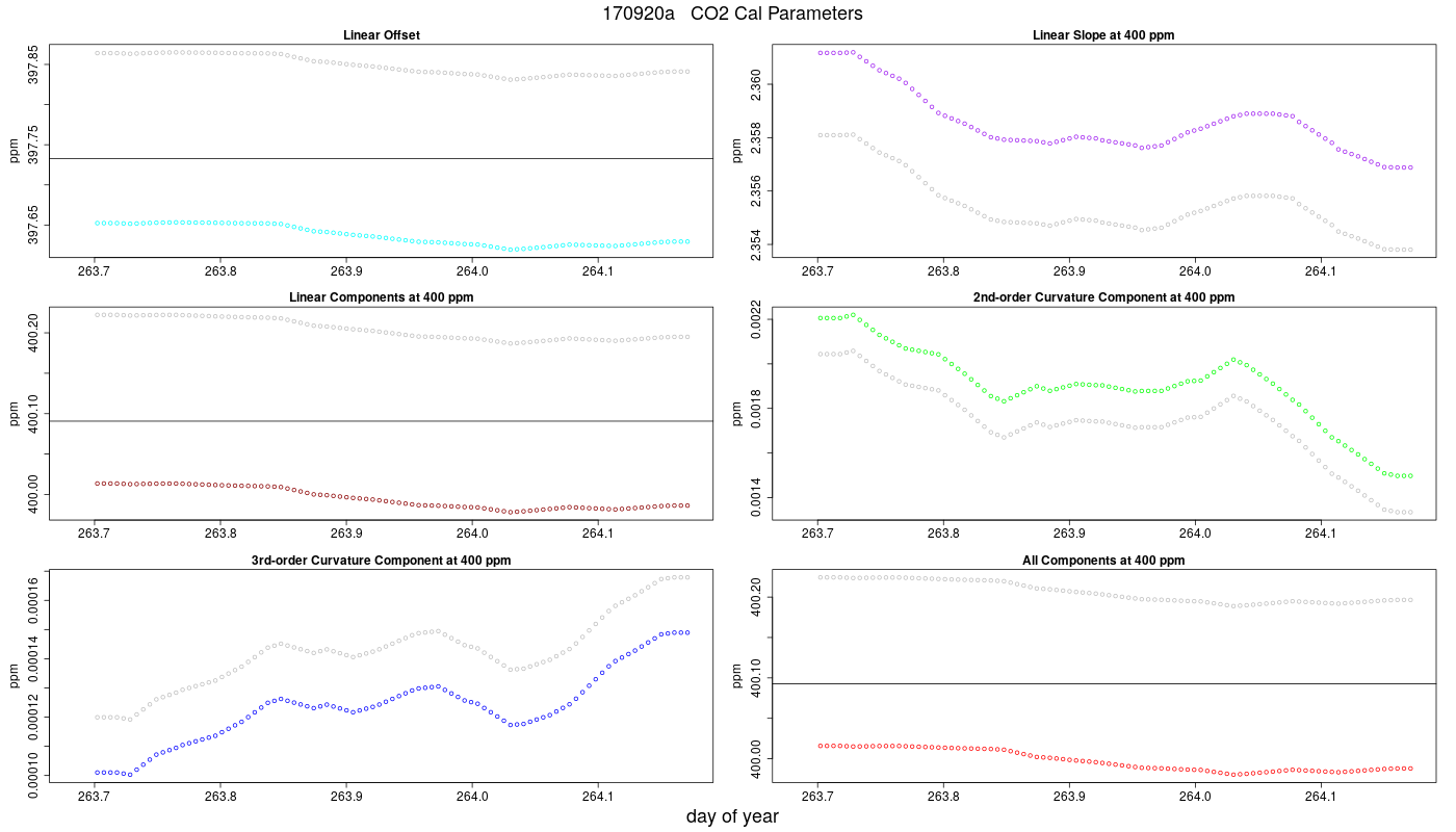 CO2 Parameters