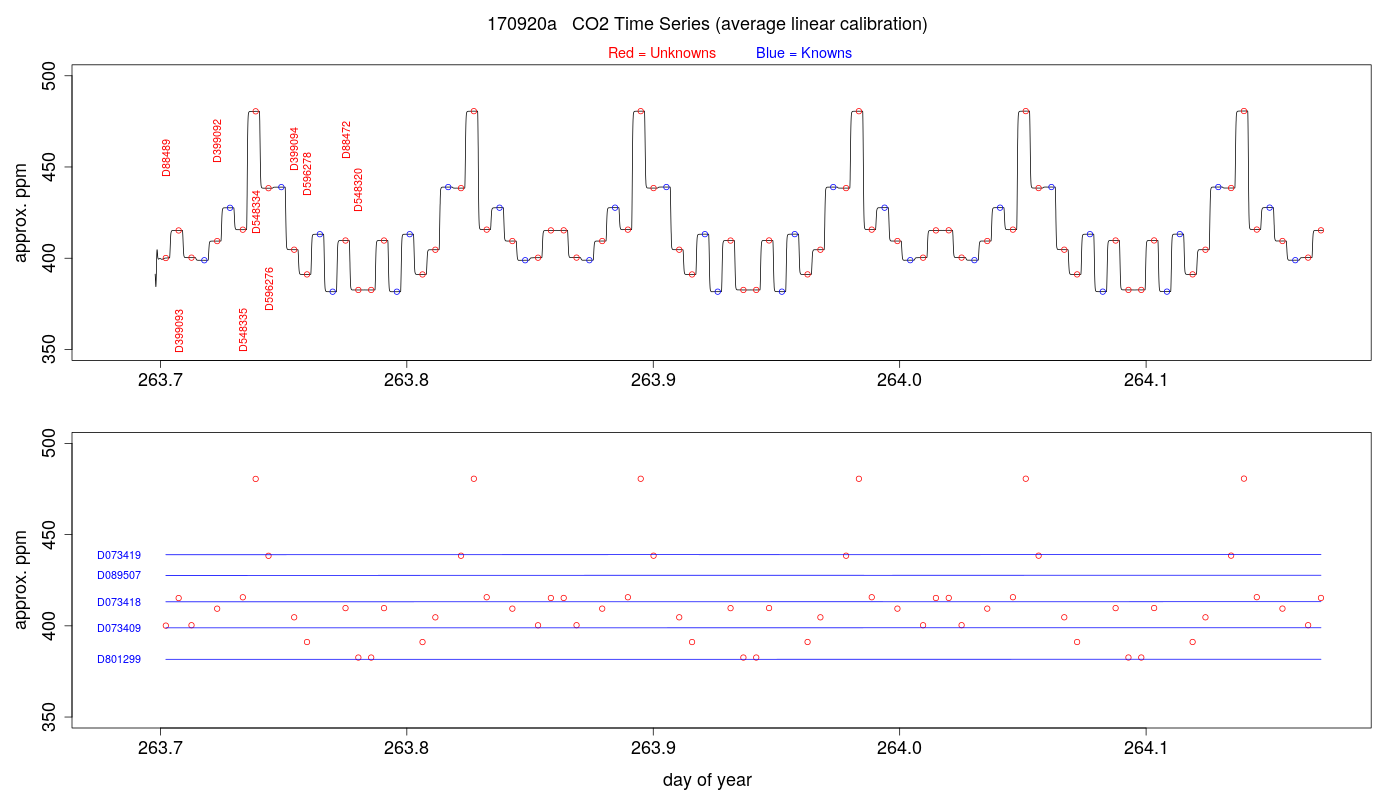 CO2 Timeseries