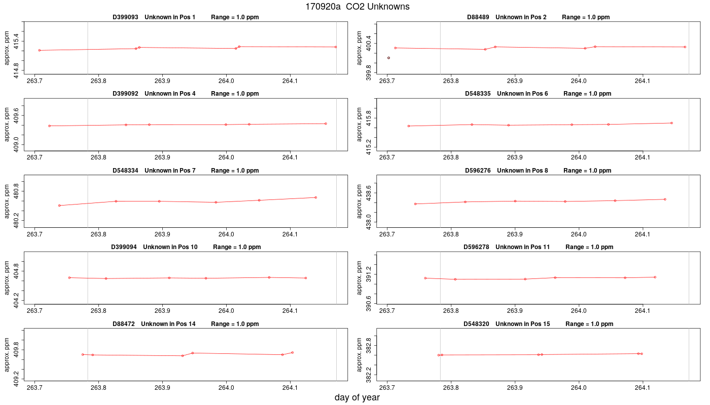 CO2 Unknowns