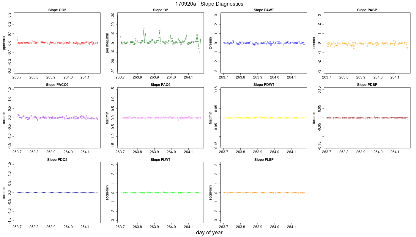 CO2 Jog Slopes