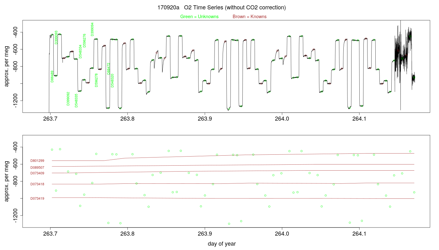 O2 Timeseries