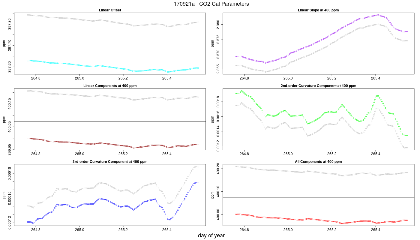 CO2 Parameters