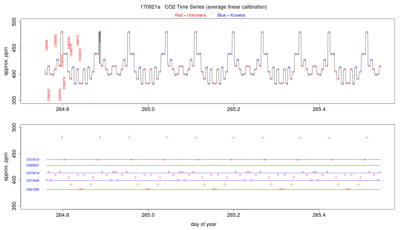 CO2 Timeseries