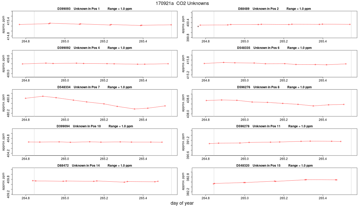 CO2 Unknowns