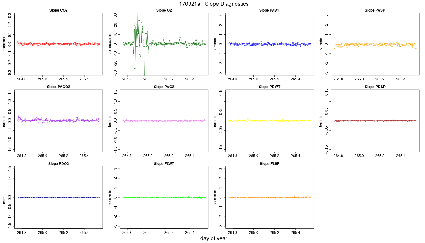CO2 Jog Slopes