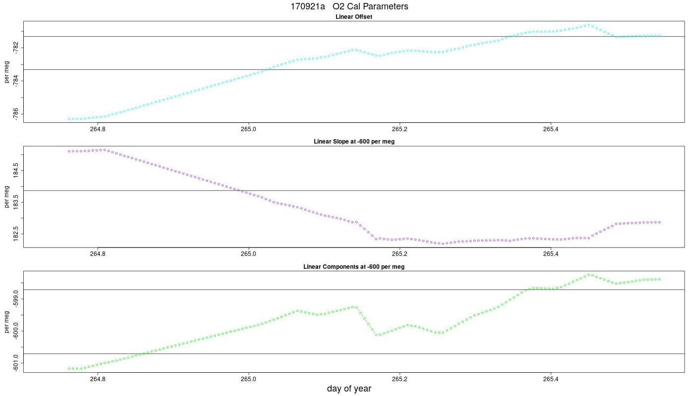 O2 Parameters