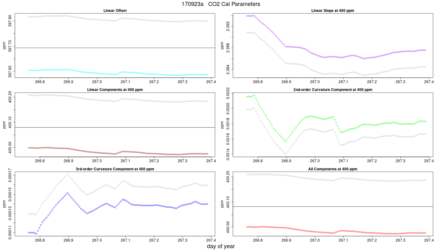 CO2 Parameters