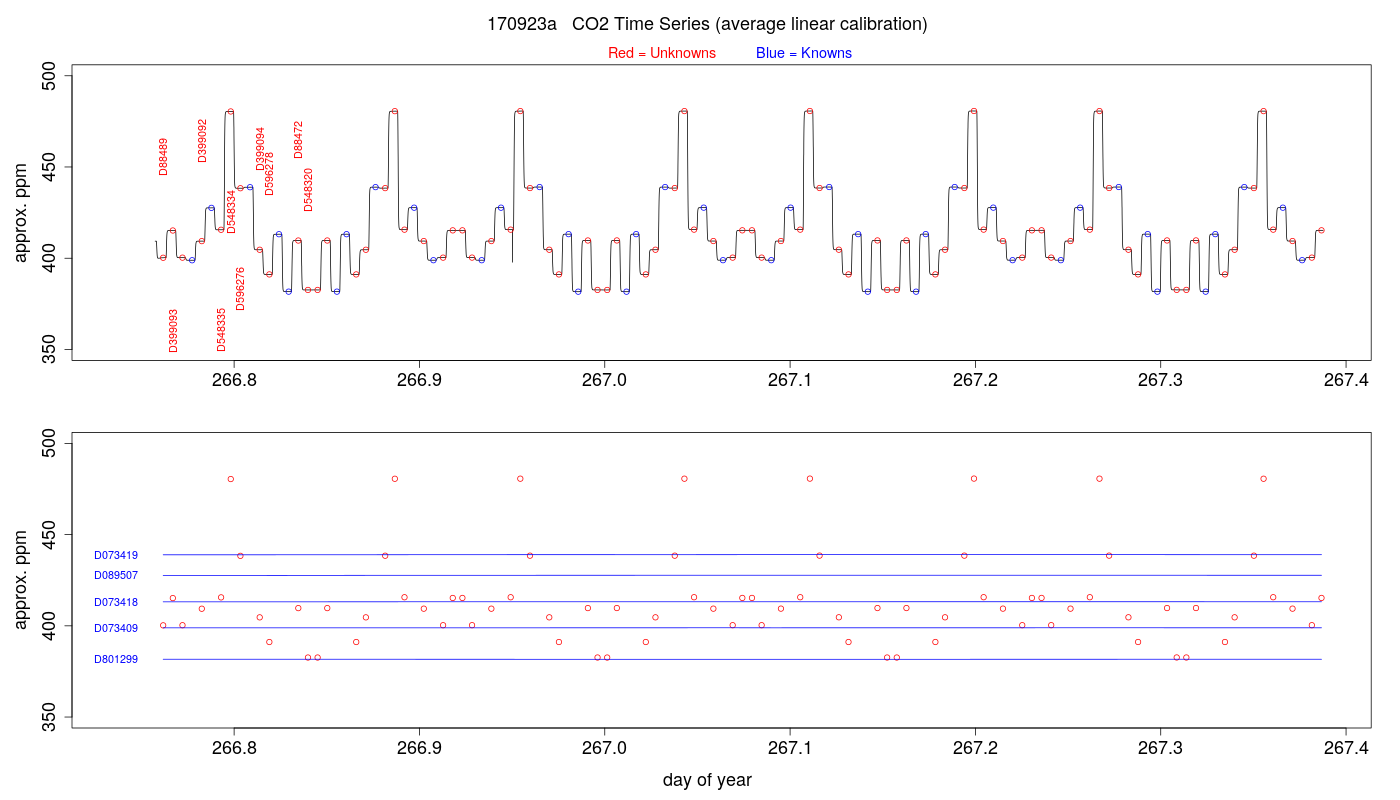 CO2 Timeseries