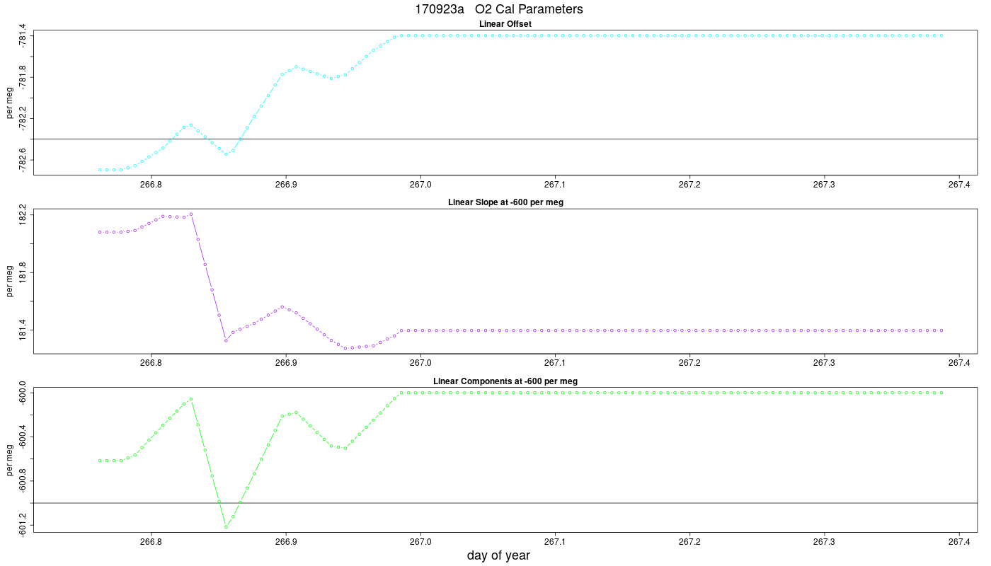 O2 Parameters