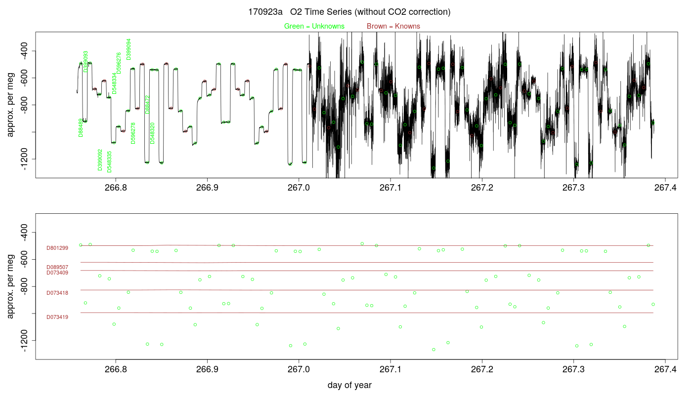 O2 Timeseries