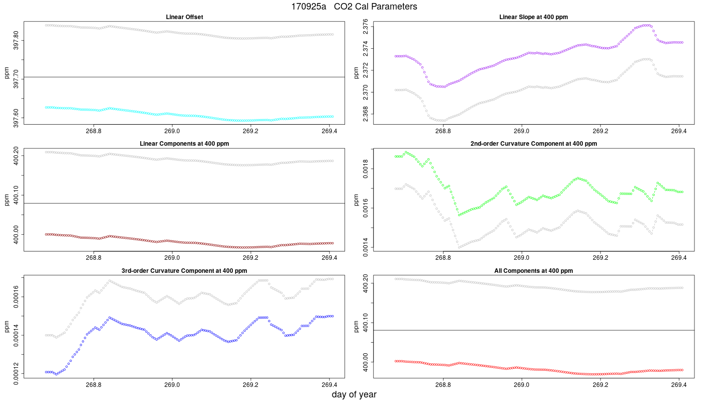 CO2 Parameters