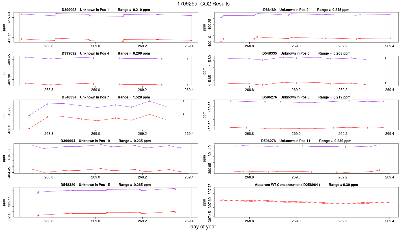 CO2 Results