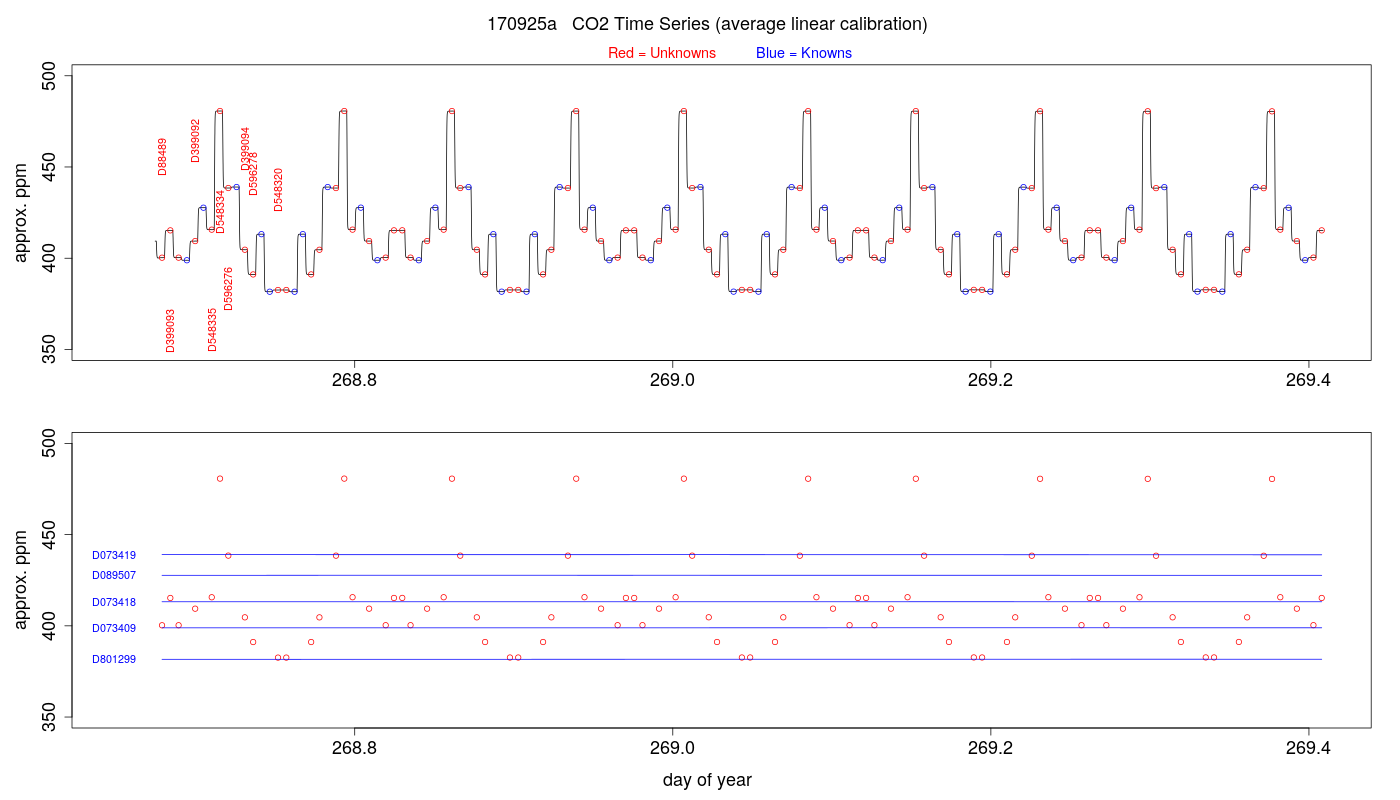 CO2 Timeseries