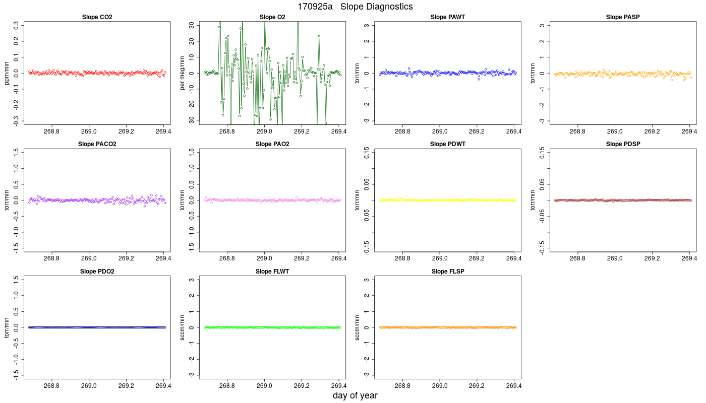CO2 Jog Slopes