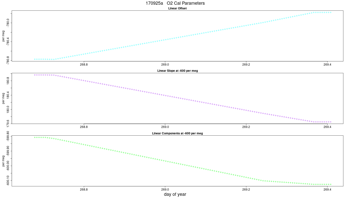 O2 Parameters