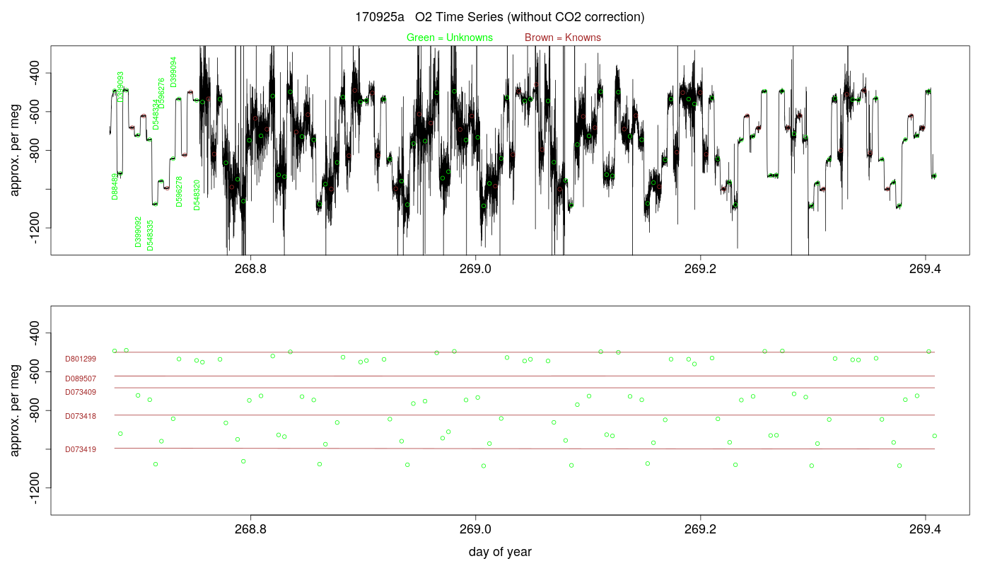 O2 Timeseries