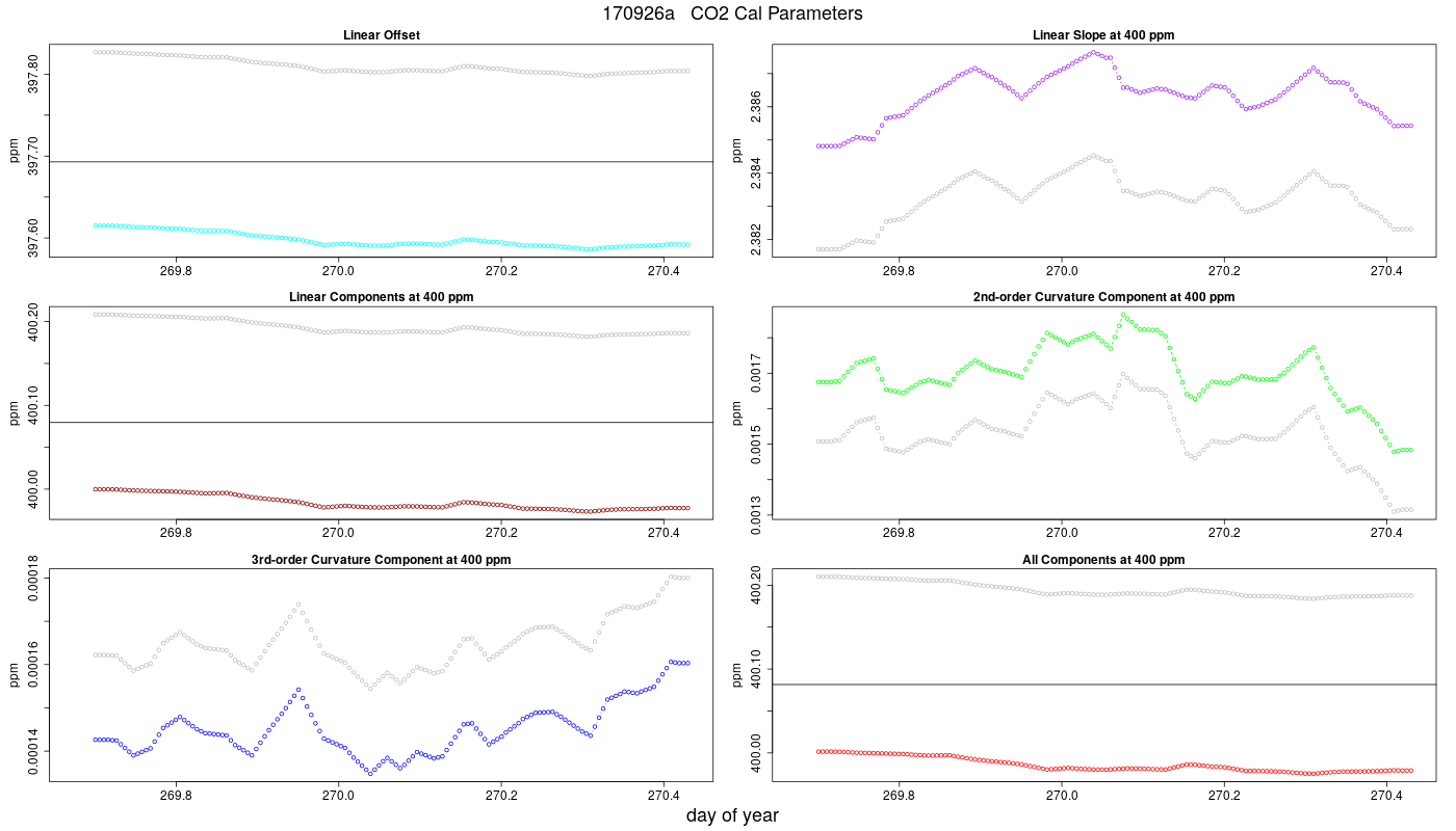 CO2 Parameters