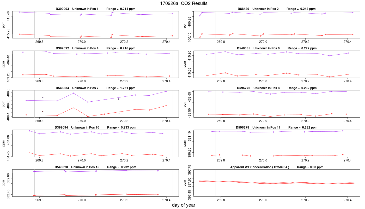 CO2 Results